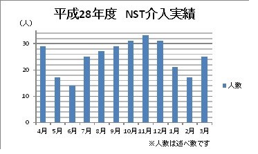 平成28年度 NST介入実績