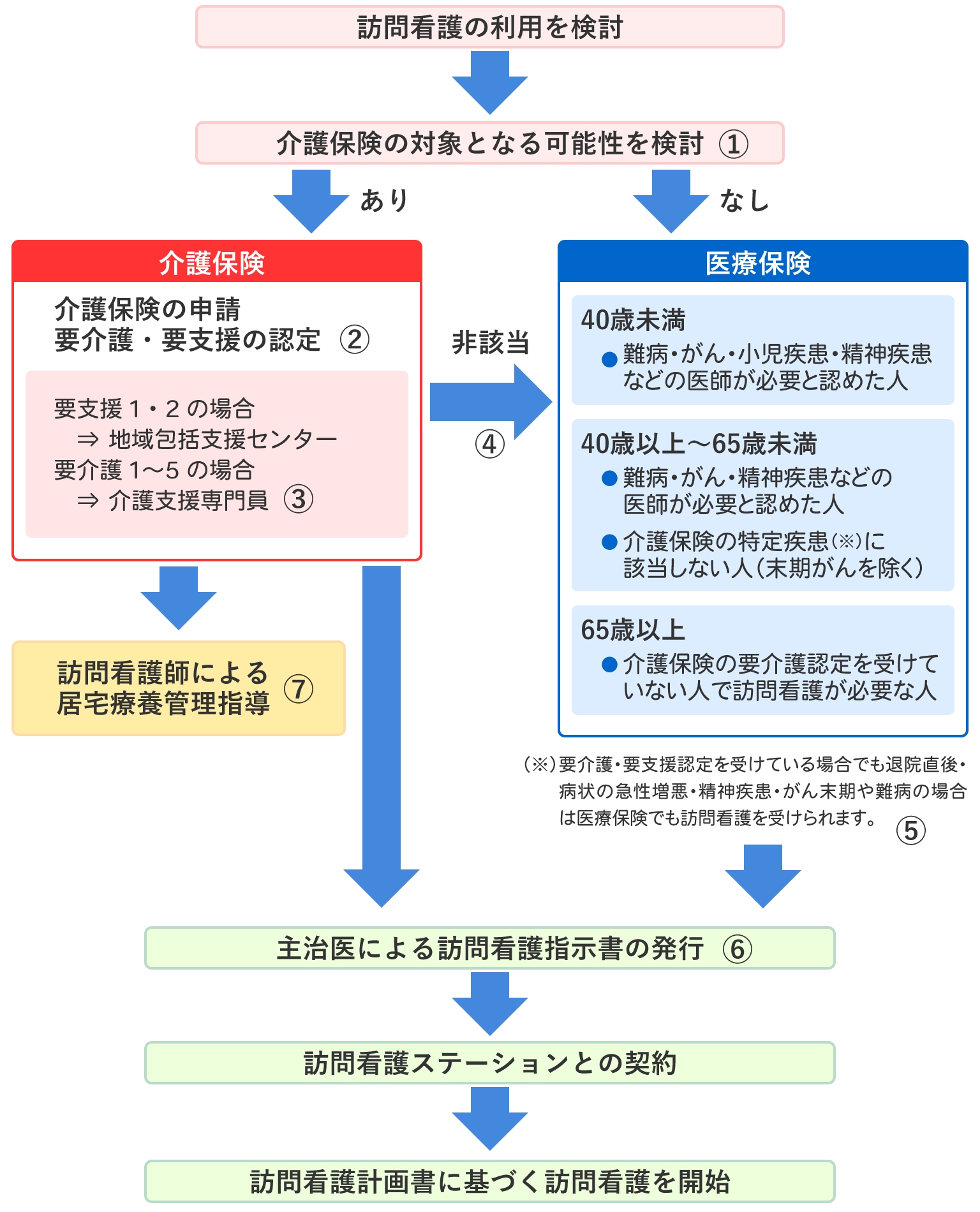 訪問 看護 に関する 制度 について 正しい の は どれ か