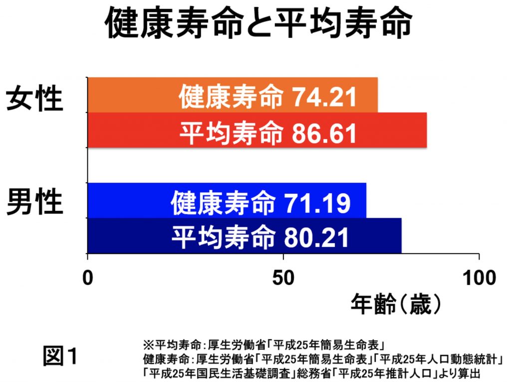 健康寿命と平均寿命(グラフ)