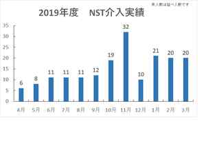 2019年度　NST介入実績